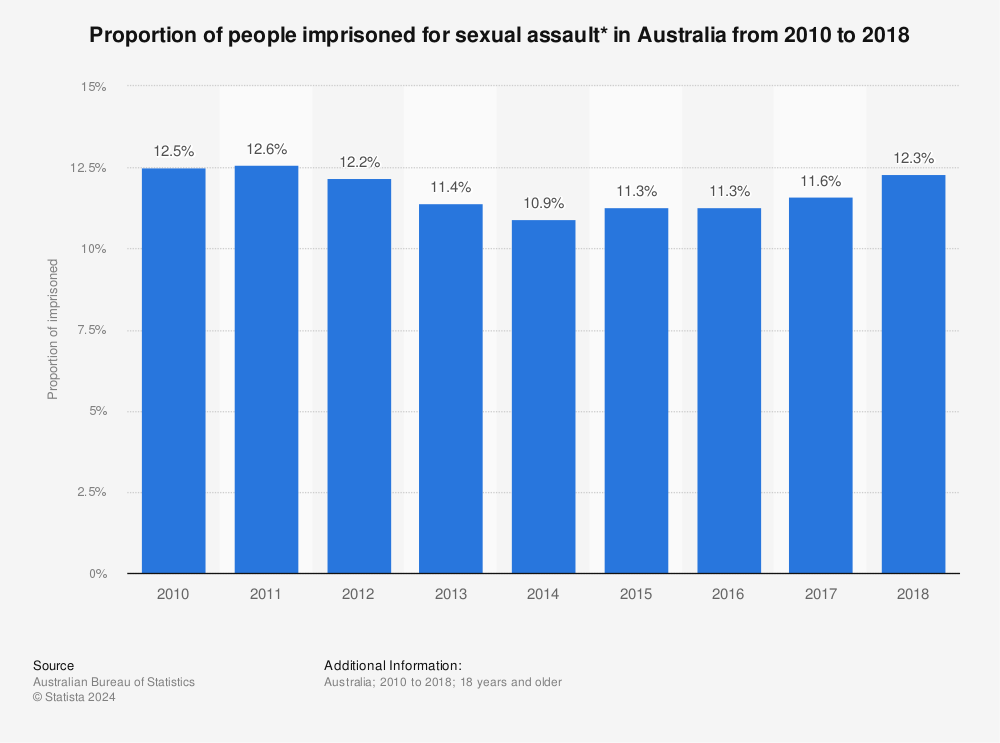 Statistic: Proportion of people imprisoned for sexual assault* in Australia from 2010 to 2018 | Statista