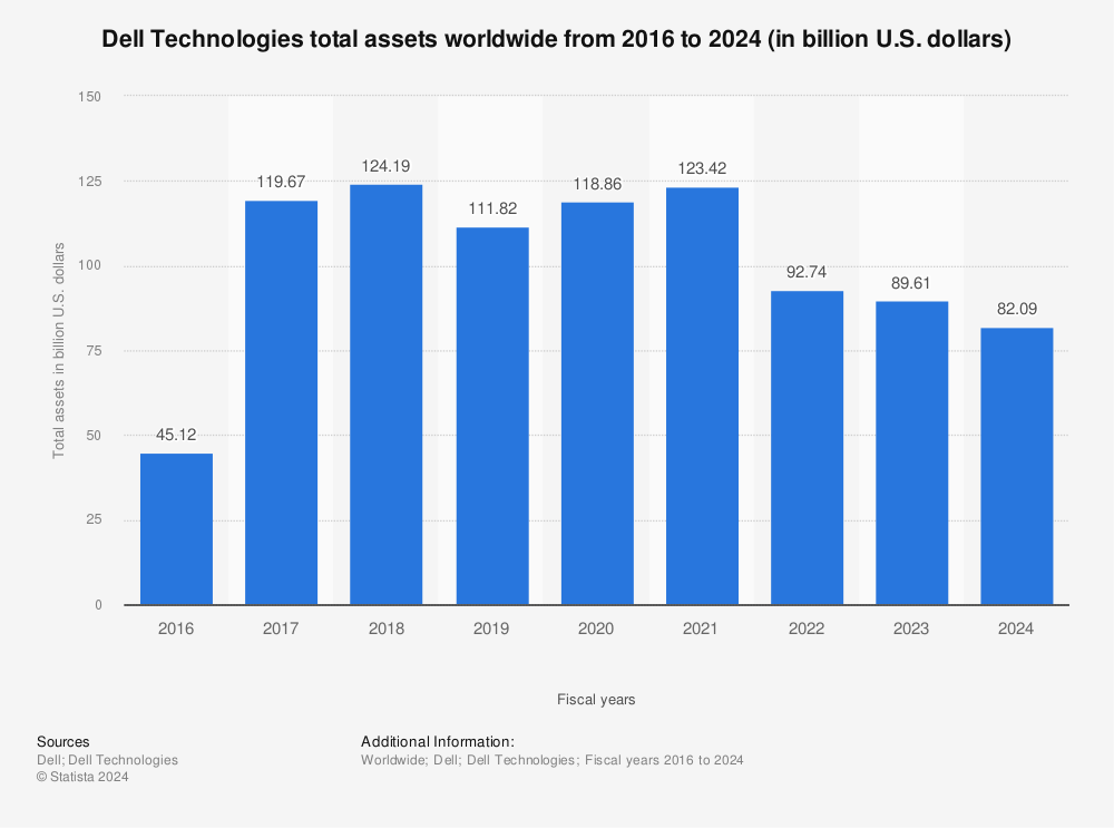 Statistic: Dell Technologies total assets worldwide from 2016 to 2022 (in billion U.S. dollars) | Statista