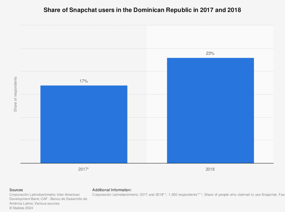 Statistic: Share of Snapchat users in the Dominican Republic in 2017 and 2018 | Statista