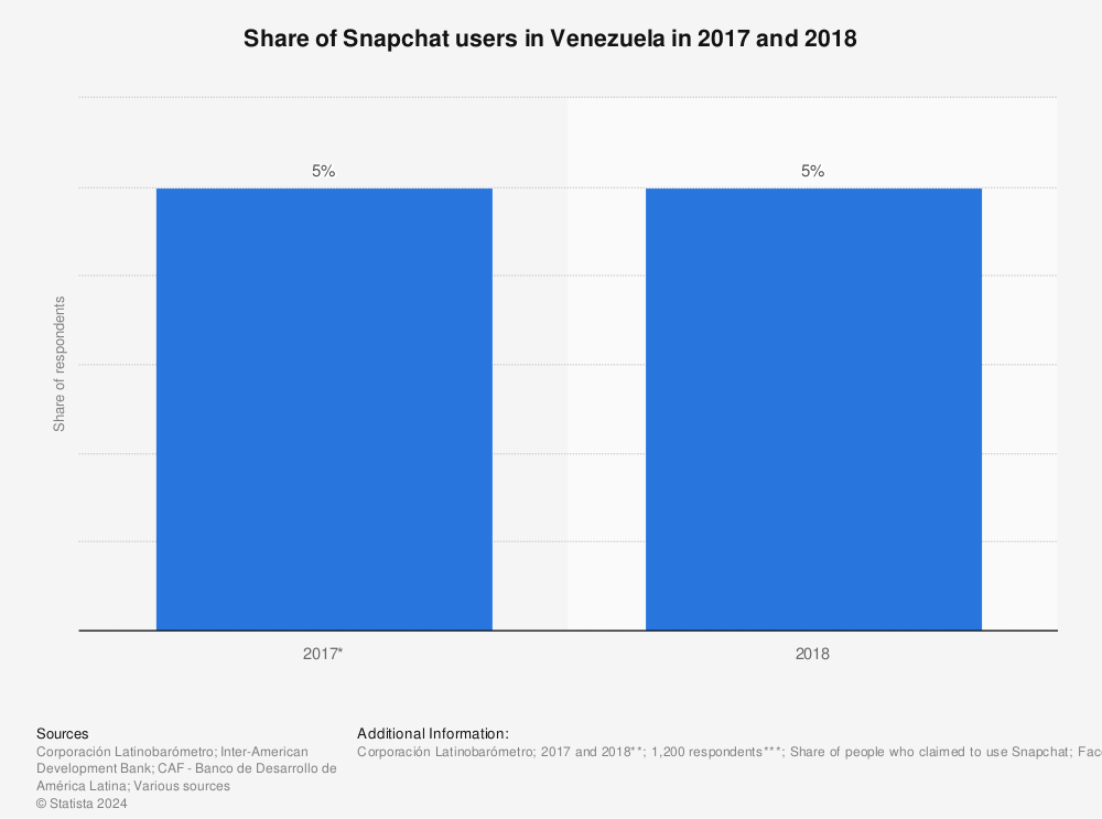 Statistic: Share of Snapchat users in Venezuela in 2017 and 2018 | Statista