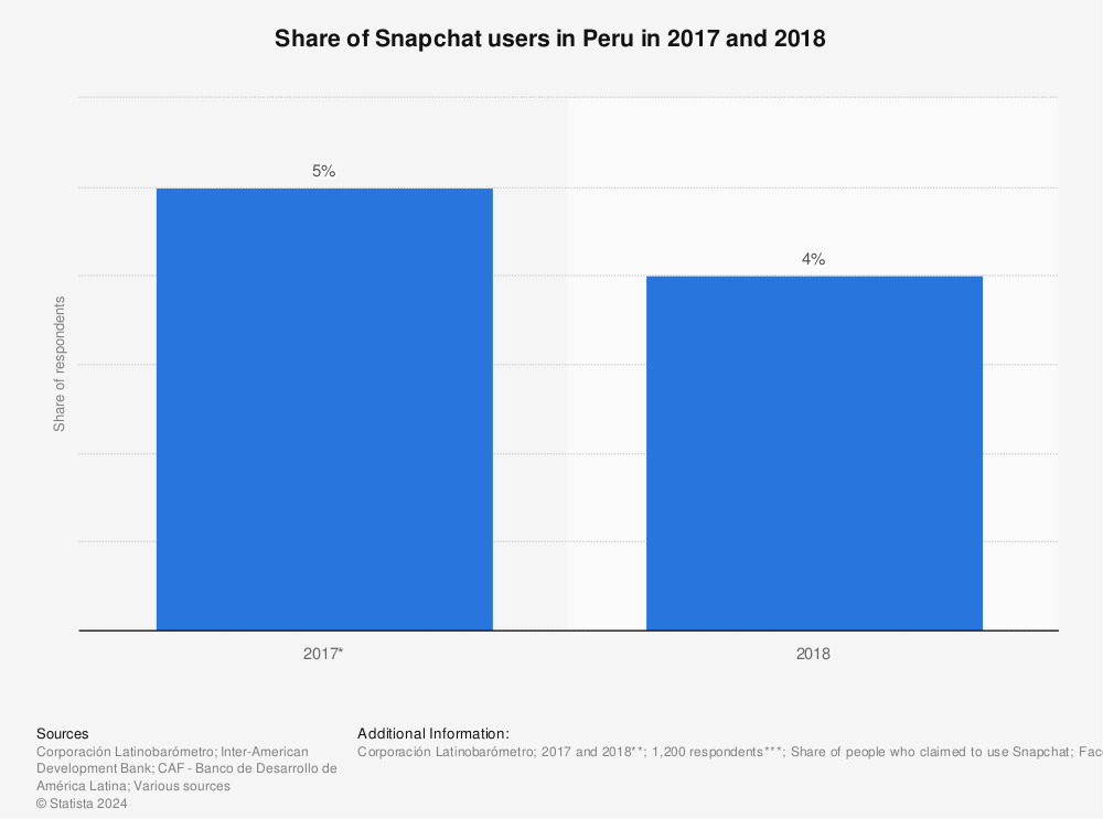 Statistic: Share of Snapchat users in Peru in 2017 and 2018 | Statista