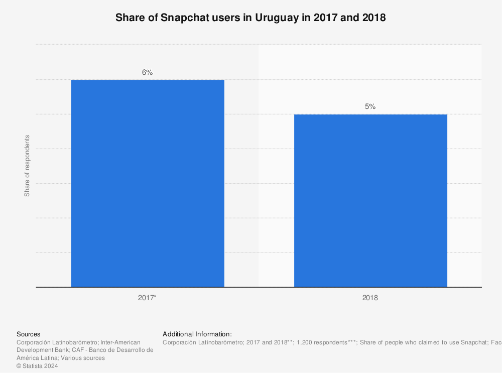 Statistic: Share of Snapchat users in Uruguay in 2017 and 2018 | Statista