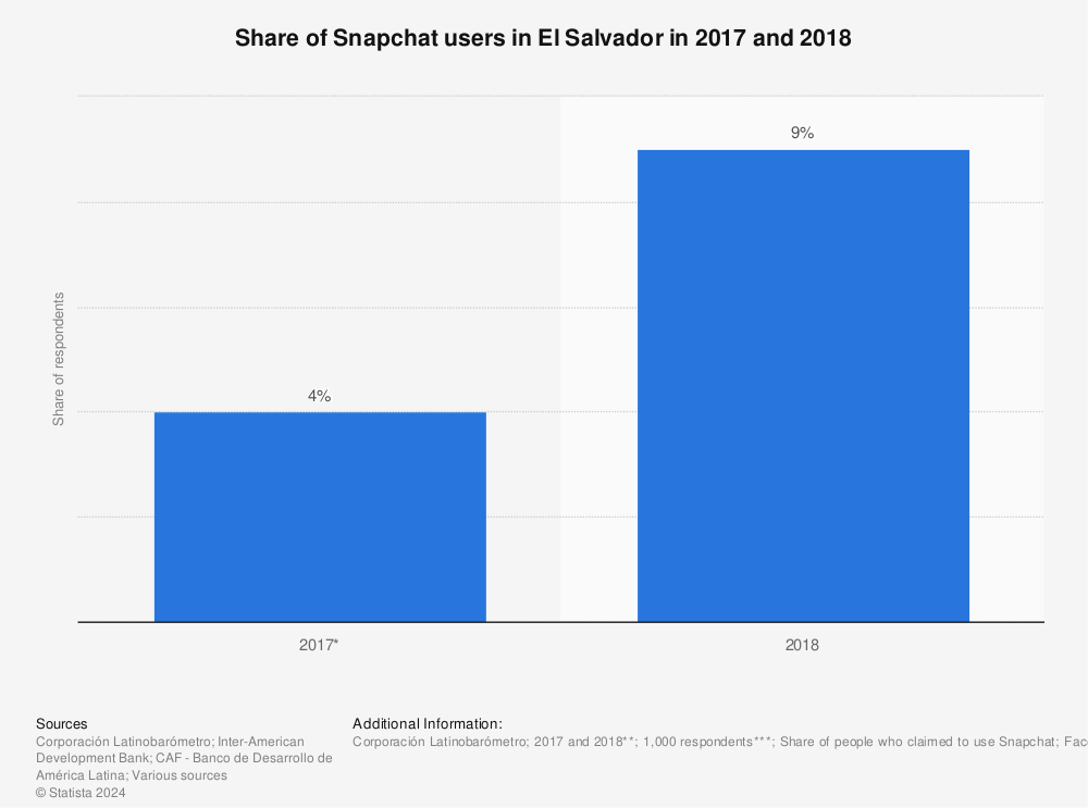 Statistic: Share of Snapchat users in El Salvador in 2017 and 2018 | Statista