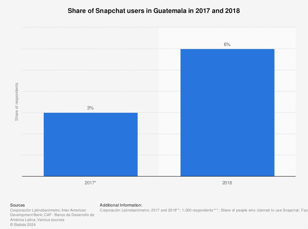 Statistic: Share of Snapchat users in Guatemala in 2017 and 2018 | Statista