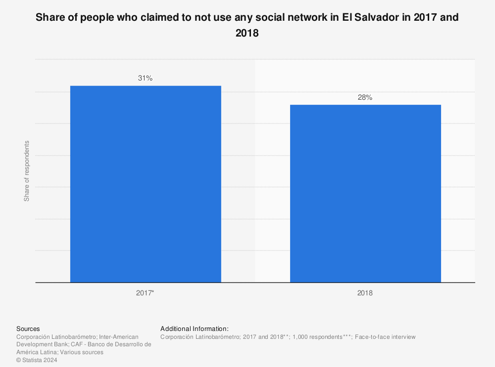 Statistic: Share of people who claimed to not use any social network in El Salvador in 2017 and 2018 | Statista