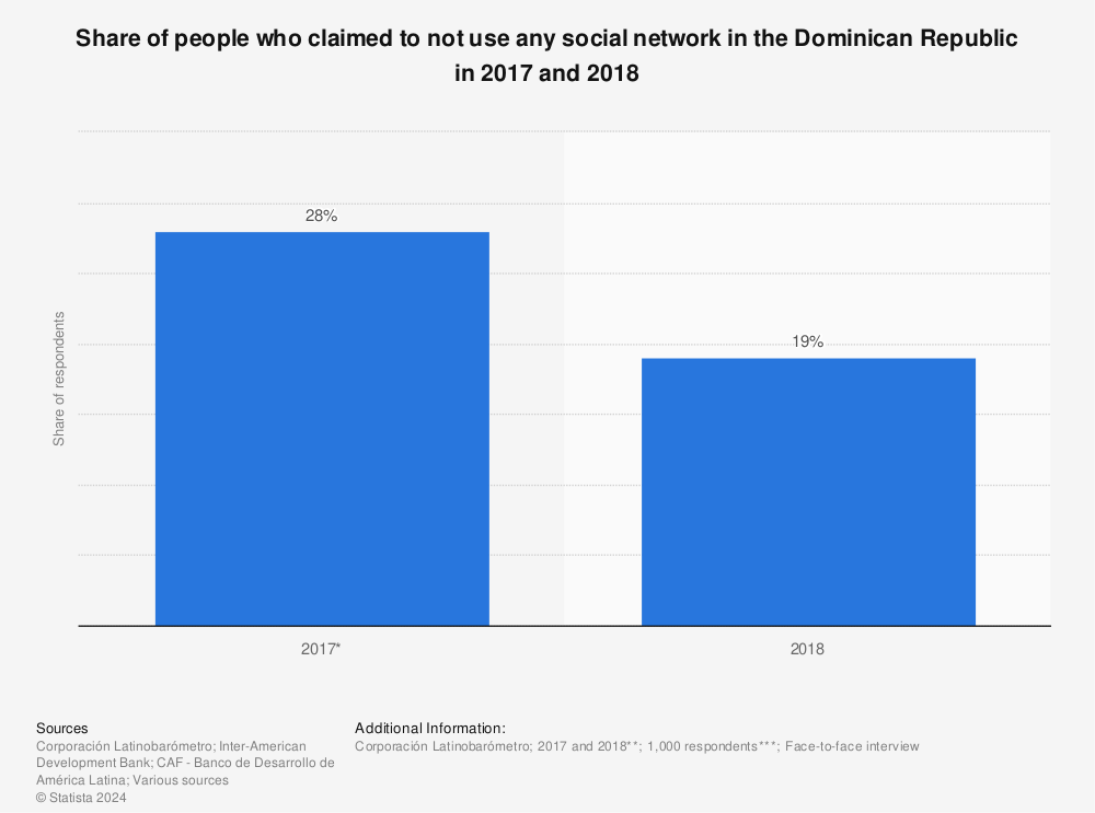 Statistic: Share of people who claimed to not use any social network in the Dominican Republic in 2017 and 2018 | Statista