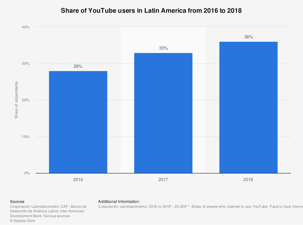 Statistic: Share of YouTube users in Latin America from 2016 to 2018 | Statista