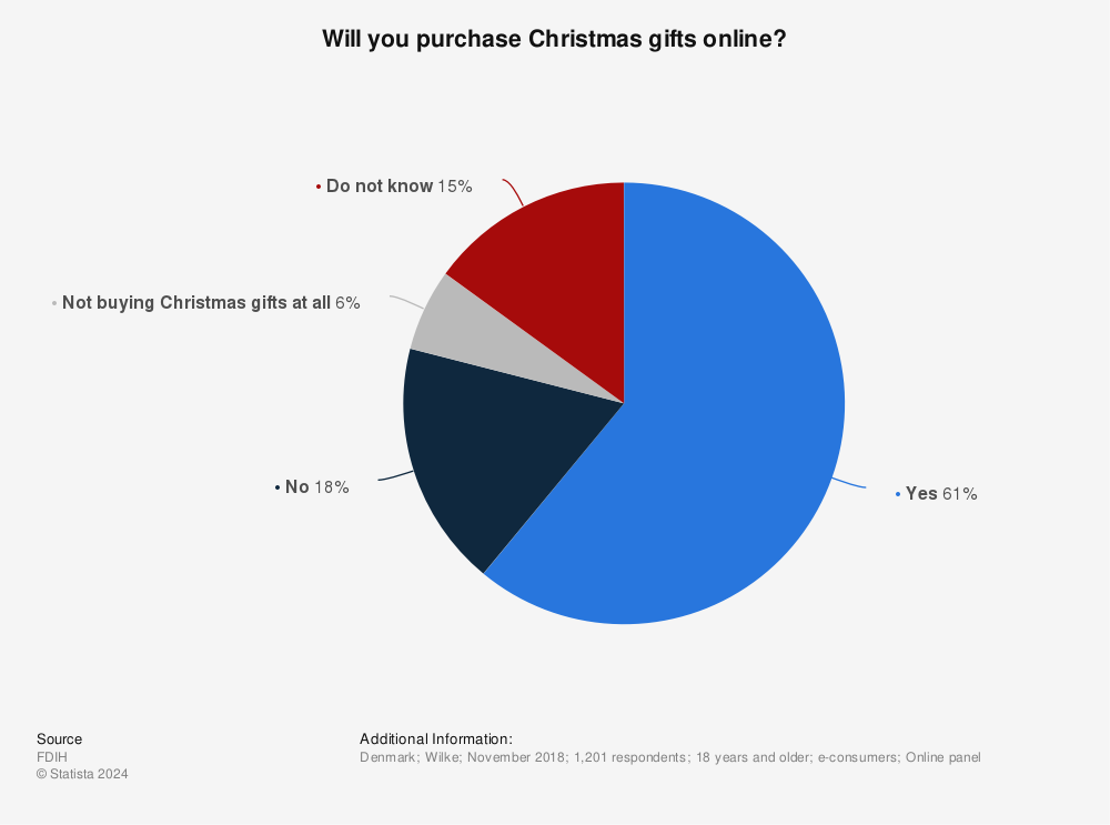 Statistic: Will you purchase Christmas gifts online? | Statista