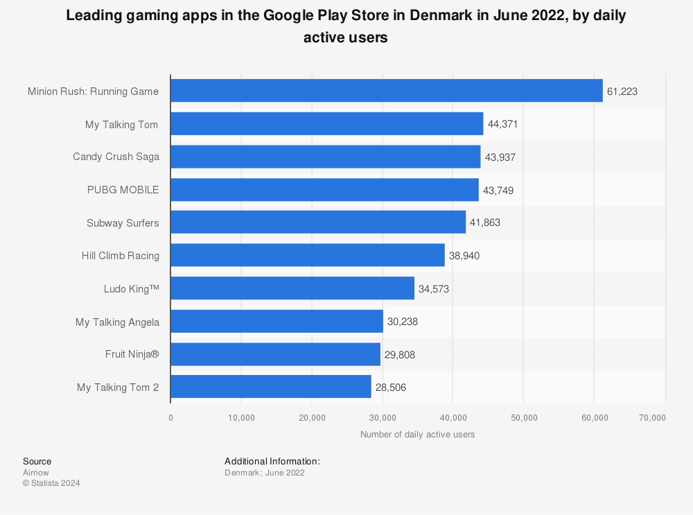 Statistic: Leading gaming apps in the Google Play Store in Denmark in February 2022, by daily active users | Statista