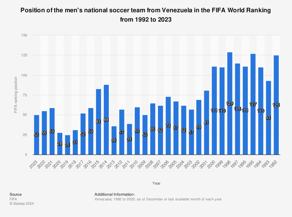 Statistic: Position of the men's national soccer team from Venezuela in the FIFA World Ranking from 1992 to 2022 | Statista
