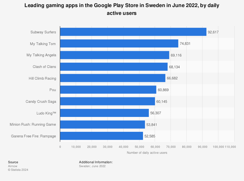 Statistic: Leading gaming apps in the Google Play Store in Sweden in June 2022, by daily active users | Statista