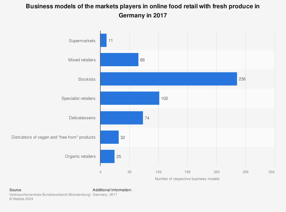 Statistic: Business models of the markets players in online food retail with fresh produce in Germany in 2017 | Statista