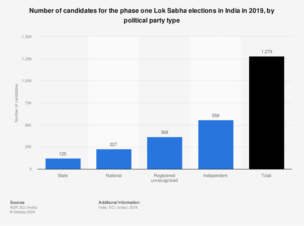 Statistic: Number of candidates for the phase one Lok Sabha elections in India in 2019, by political party type | Statista