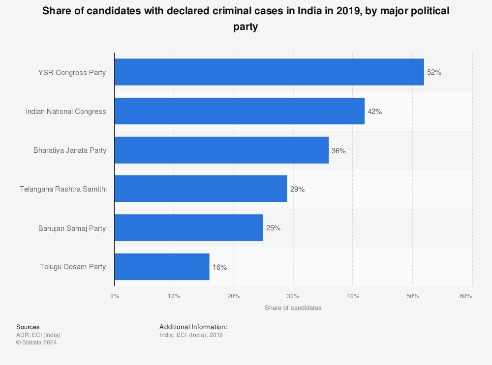 Statistic: Share of candidates with declared criminal cases in India in 2019, by major political party | Statista