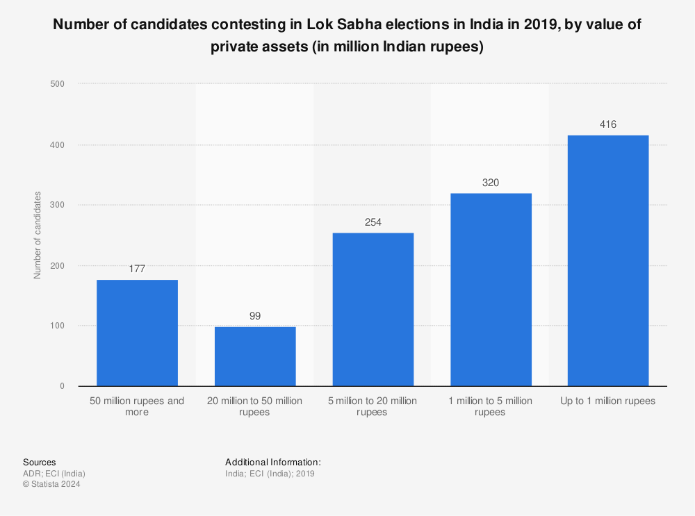Statistic: Number of candidates contesting in Lok Sabha elections in India in 2019, by value of private assets (in million Indian rupees) | Statista