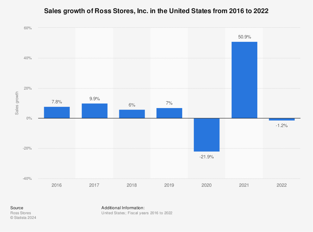Statistic: Sales growth of Ross Stores, Inc. in the United States from 2016 to 2020 | Statista