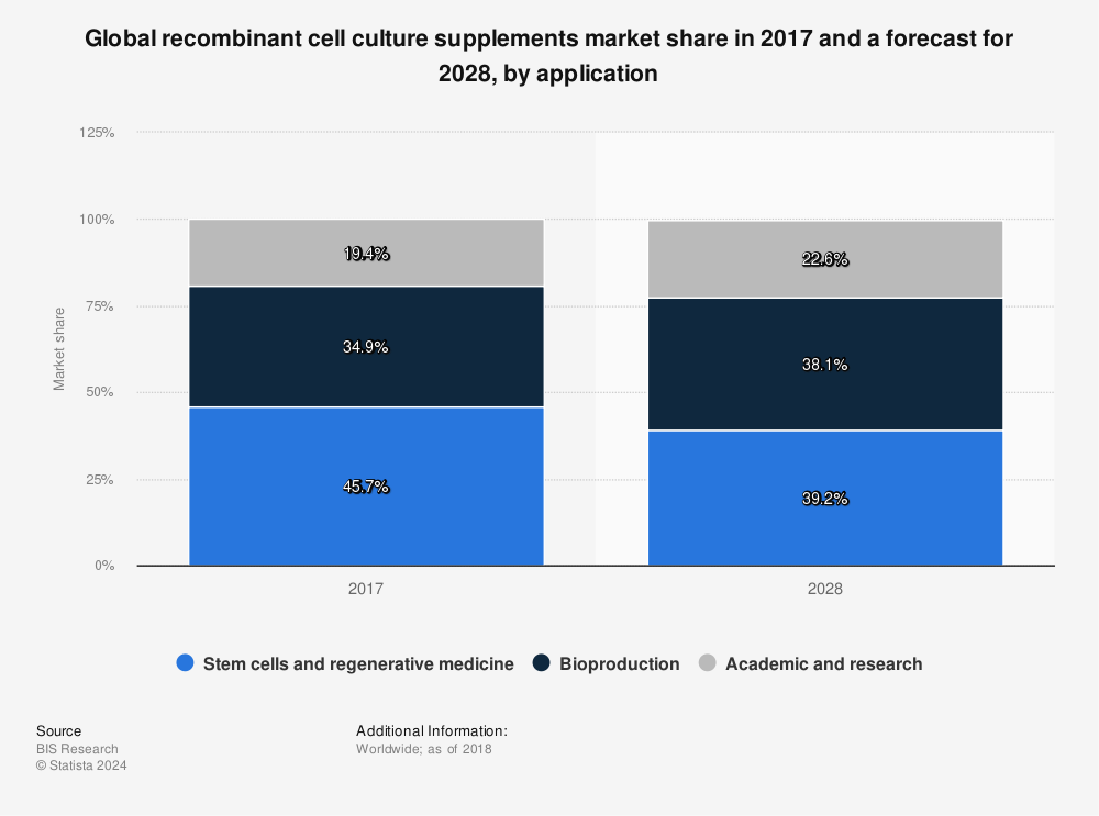 Statistic: Global recombinant cell culture supplements market share in 2017 and a forecast for 2028, by application | Statista