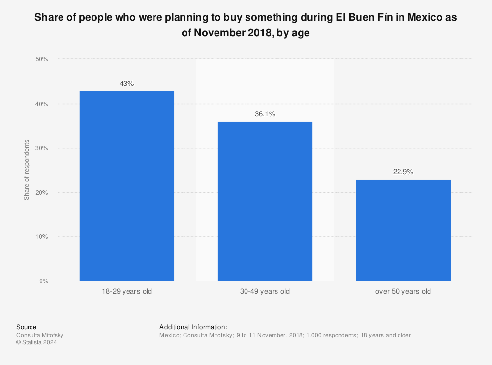 Statistic: Share of people who were planning to buy something during El Buen Fín in Mexico as of November 2018, by age | Statista