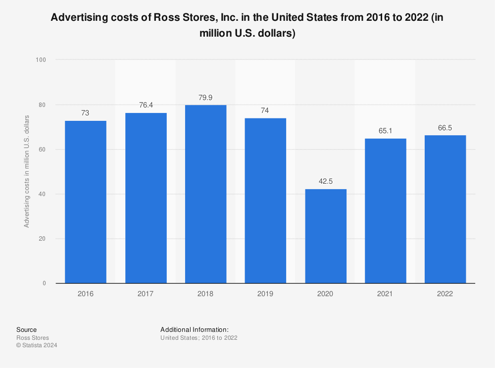 Statistic: Advertising costs of Ross Stores, Inc. in the United States from 2016 to 2019 (in million U.S. dollars) | Statista