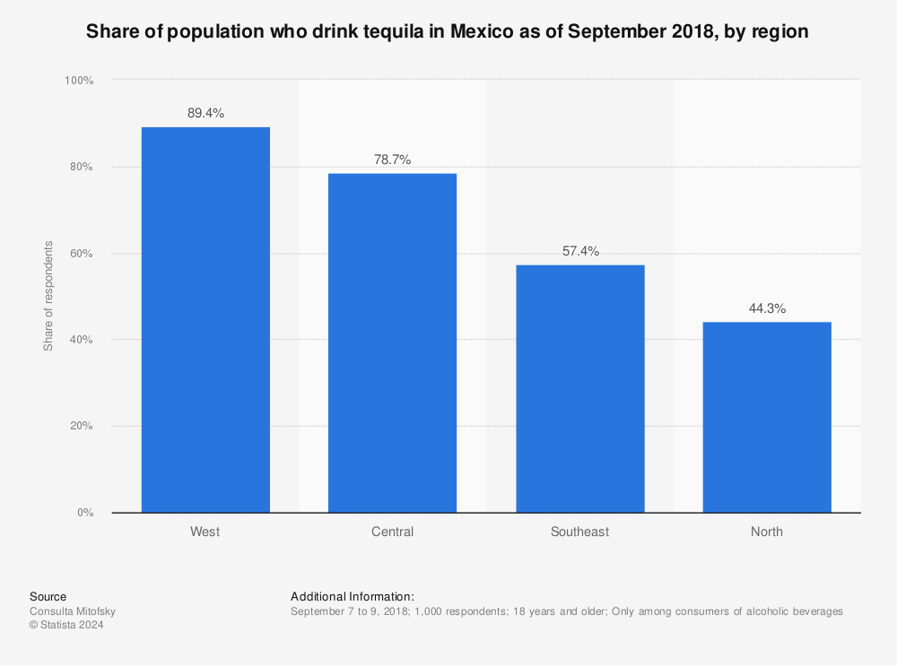 Statistic: Share of population who drink tequila in Mexico as of September 2018, by region | Statista