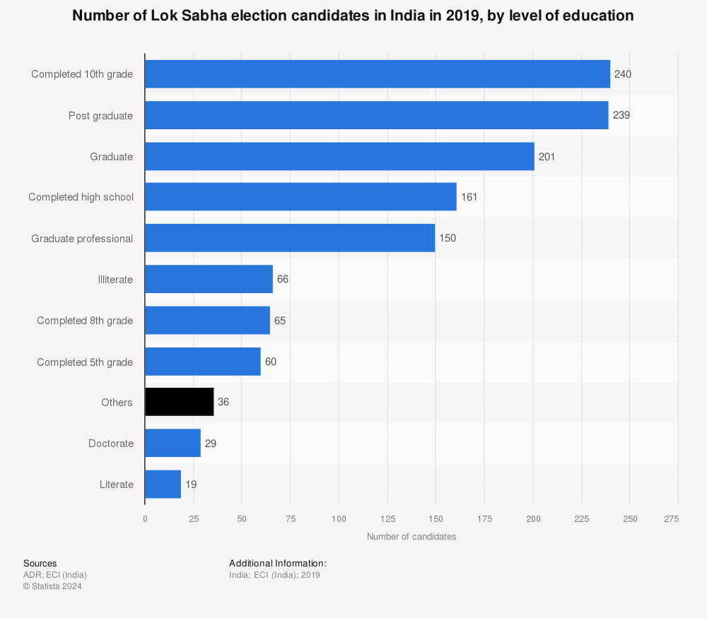 Statistic: Number of Lok Sabha election candidates in India in 2019, by level of education  | Statista