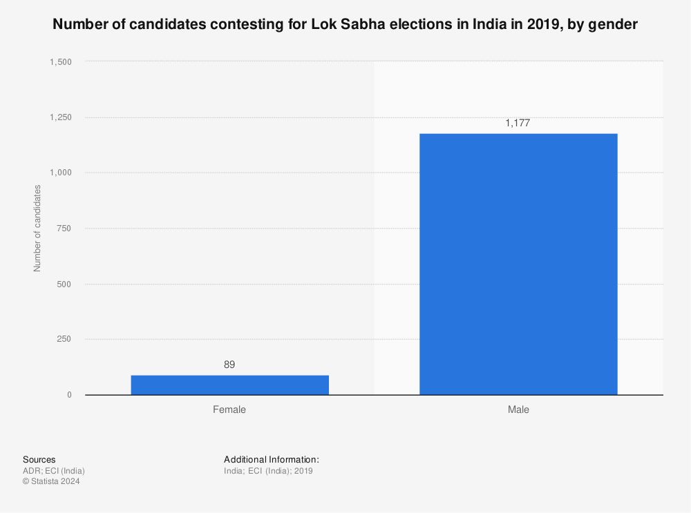 Statistic: Number of candidates contesting for Lok Sabha elections in India in 2019, by gender | Statista