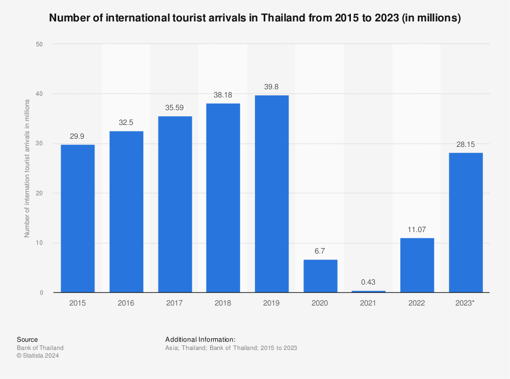 Statistic: Number of international tourist arrivals in Thailand from 2015 to 2022 (in millions) | Statista