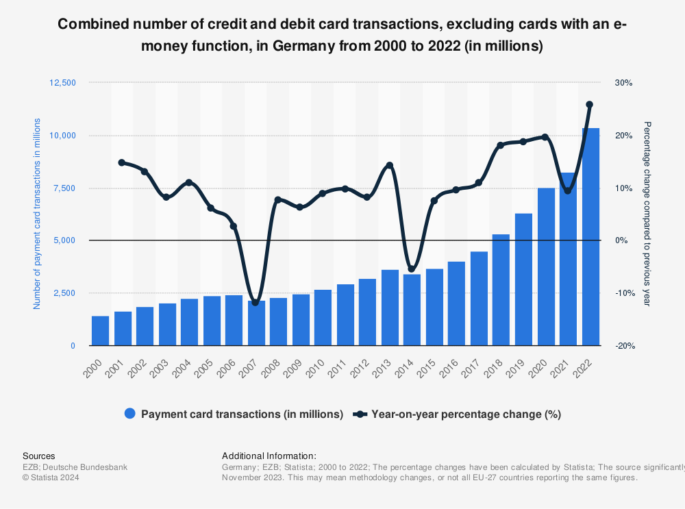 Statistic: Number of transactions involving payment cards as a whole, excluding cards with an e-money function, in Germany from 2000 to 2021 (in millions) | Statista
