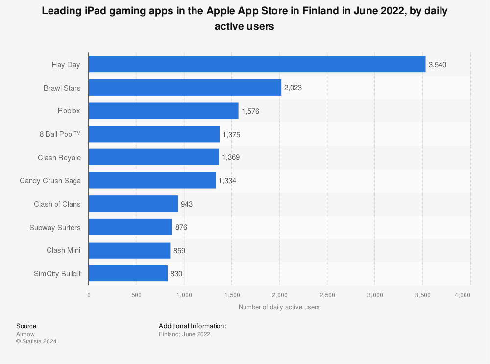 Statistic: Leading iPad gaming apps in the Apple App Store in Finland in June 2022, by daily active users | Statista