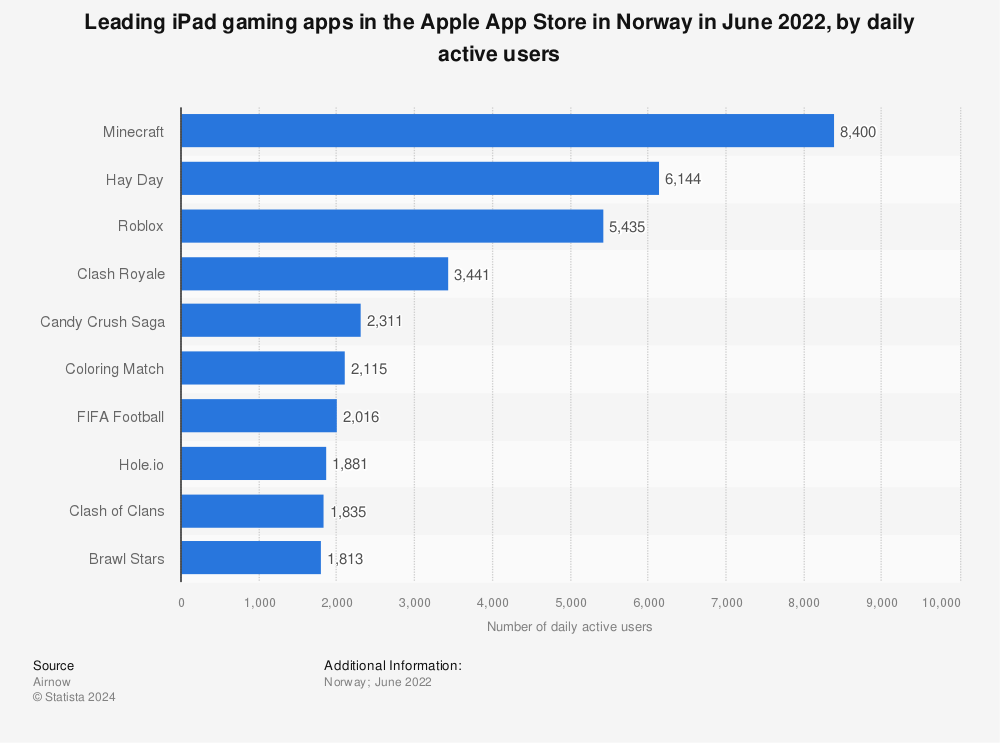 Statistic: Leading iPad gaming apps in the Apple App Store in Norway in June 2022, by daily active users | Statista