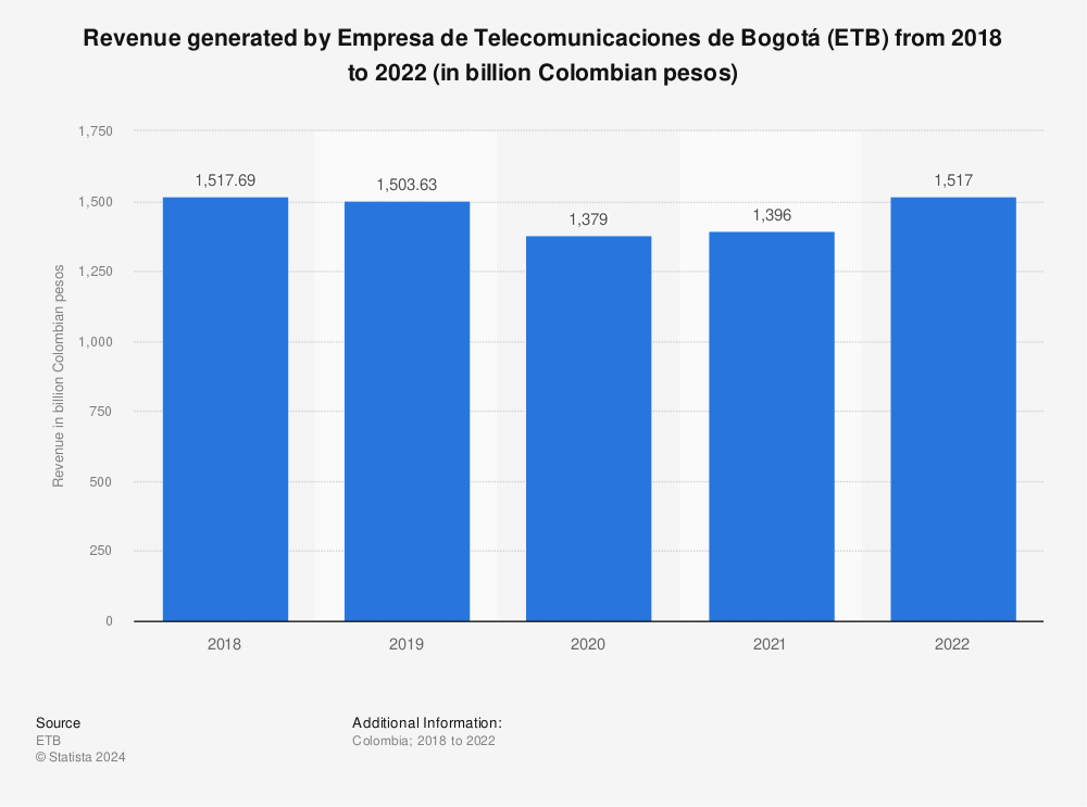Statistic: Revenue generated by Empresa de Telecomunicaciones de Bogotá (ETB) from 2018 to 2022 (in billion Colombian pesos) | Statista