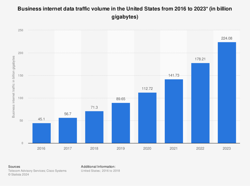 Statistic: Business internet data traffic volume in the United States from 2016 to 2023* (in billion gigabytes) | Statista