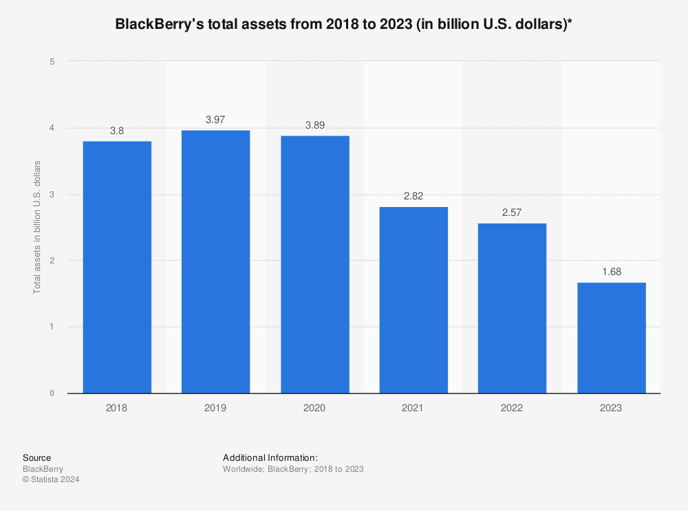 Statistic: BlackBerry's total assets from 2018 to 2023 (in billion U.S. dollars)* | Statista