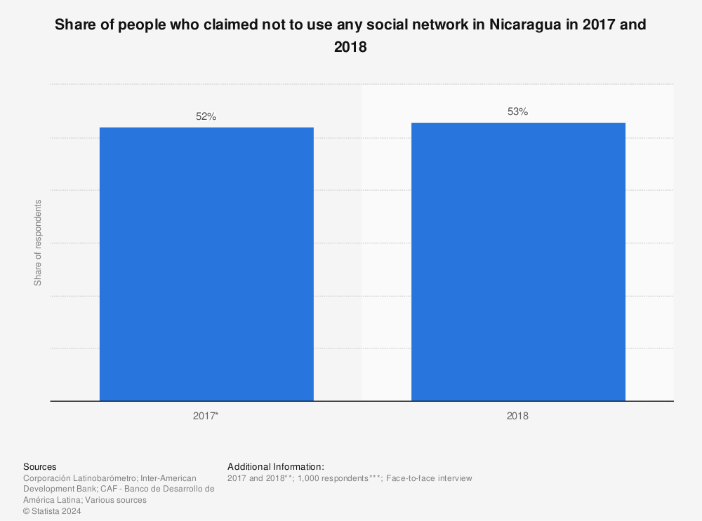 Statistic: Share of people who claimed not to use any social network in Nicaragua in 2017 and 2018 | Statista