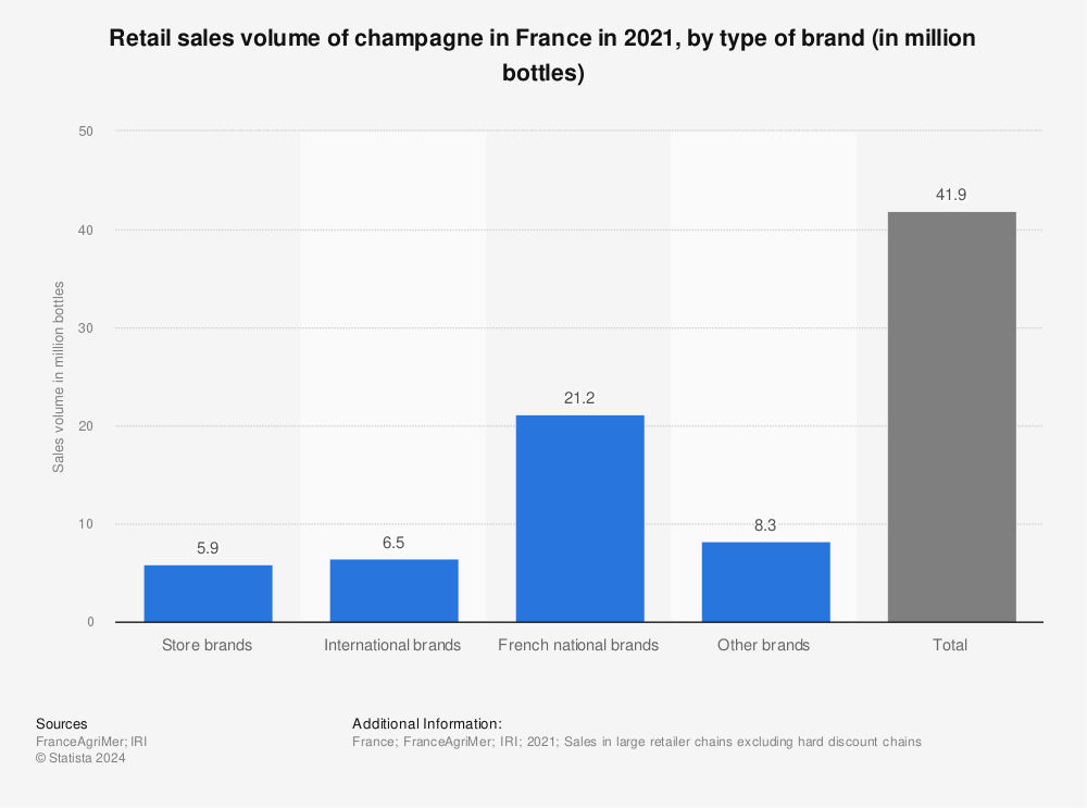Statistic: Retail sales volume of champagne in France in 2019, by type of brand (in million bottles) | Statista