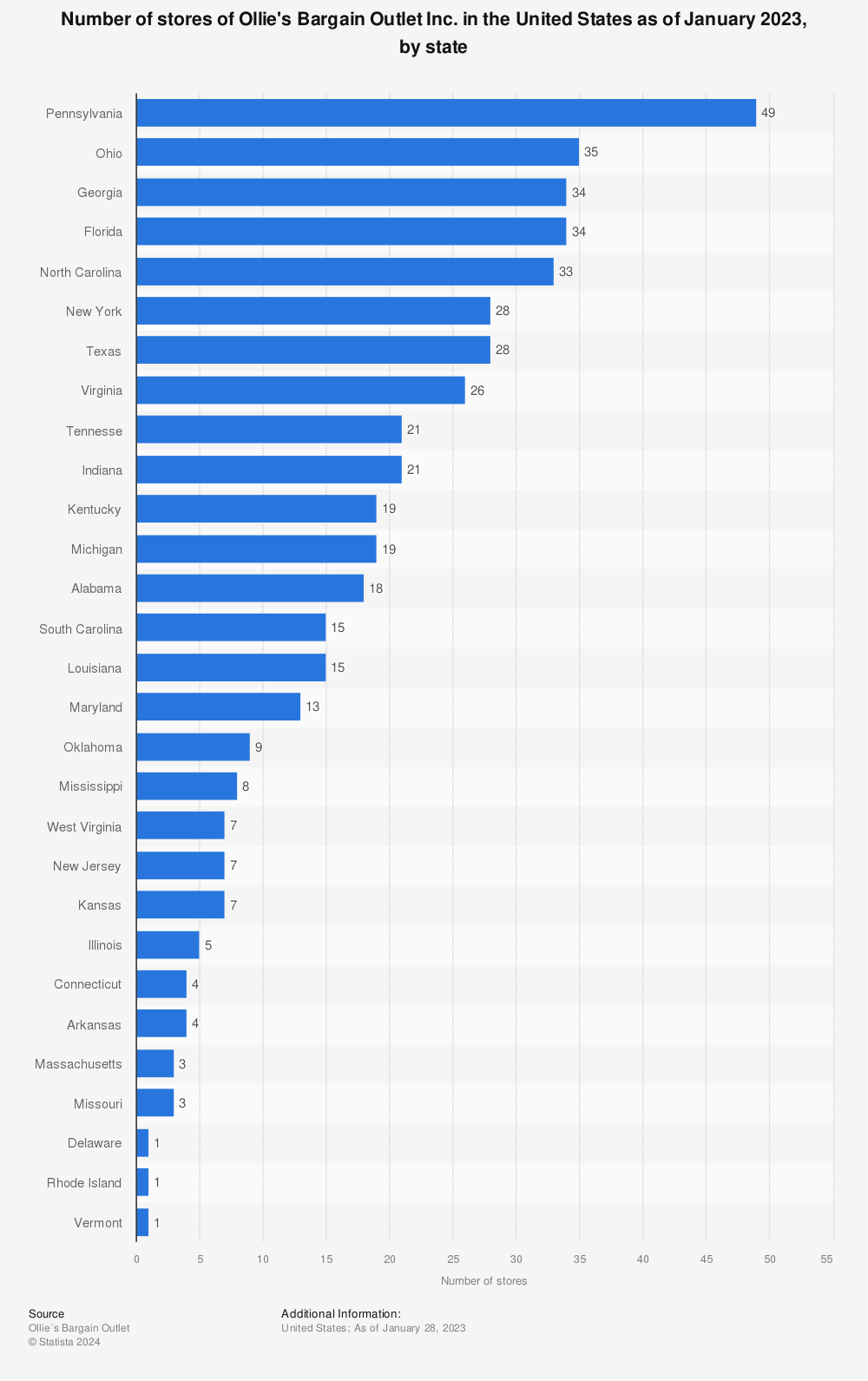 Statistic: Number of stores of Ollie's Bargain Outlet Inc. in the United States as of January 2022, by state | Statista