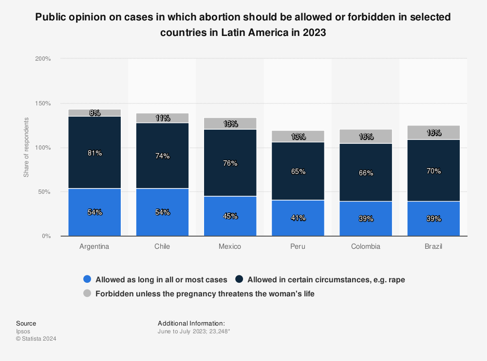Statistic: Public opinion on cases in which abortion should be allowed or forbidden in selected countries in Latin America in 2021 | Statista