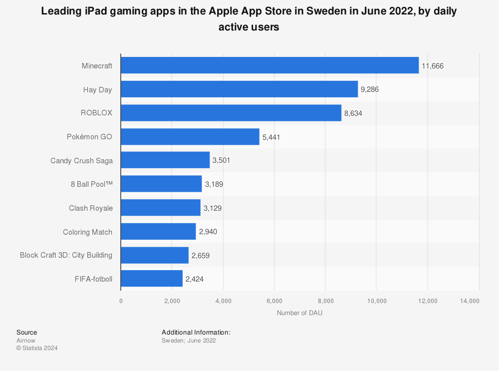 Statistic: Leading iPad gaming apps in the Apple App Store in Sweden in June 2022, by daily active users | Statista