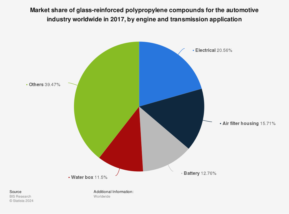 Statistic: Market share of glass-reinforced polypropylene compounds for the automotive industry worldwide in 2017, by engine and transmission application | Statista