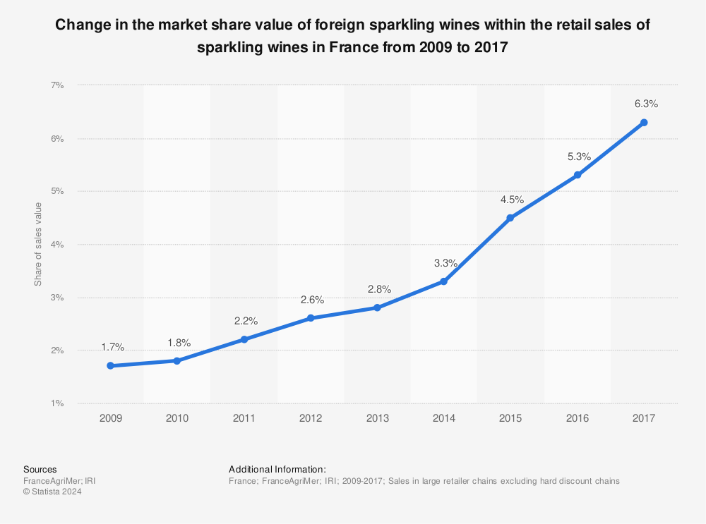 Statistic: Change in the market share value of foreign sparkling wines within the retail sales of sparkling wines in France from 2009 to 2017 | Statista