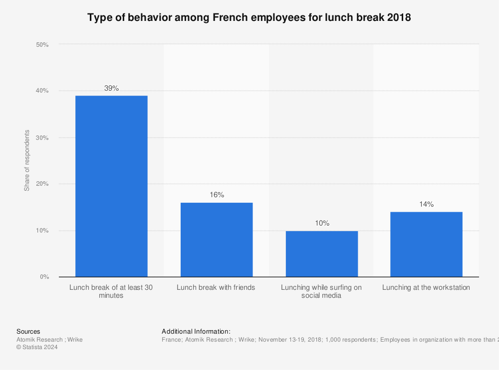 Statistic: Type of behavior among French employees for lunch break 2018 | Statista