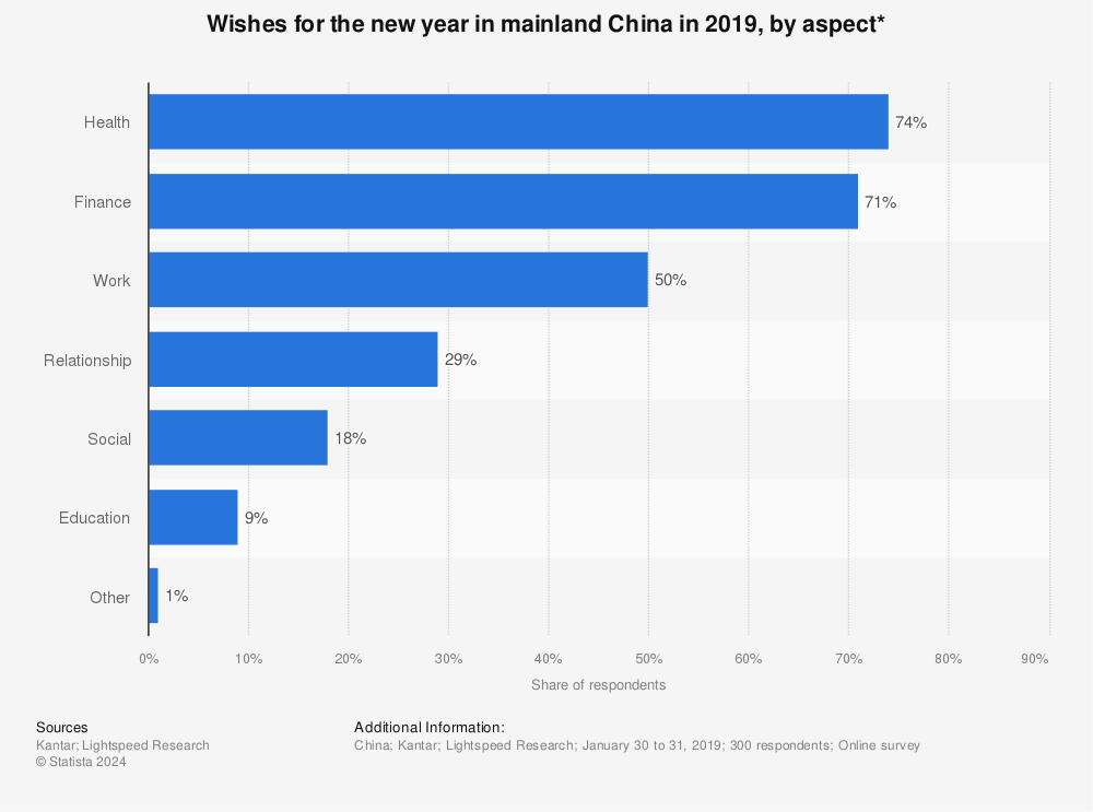 Statistic: Wishes for the new year in mainland China in 2019, by aspect* | Statista