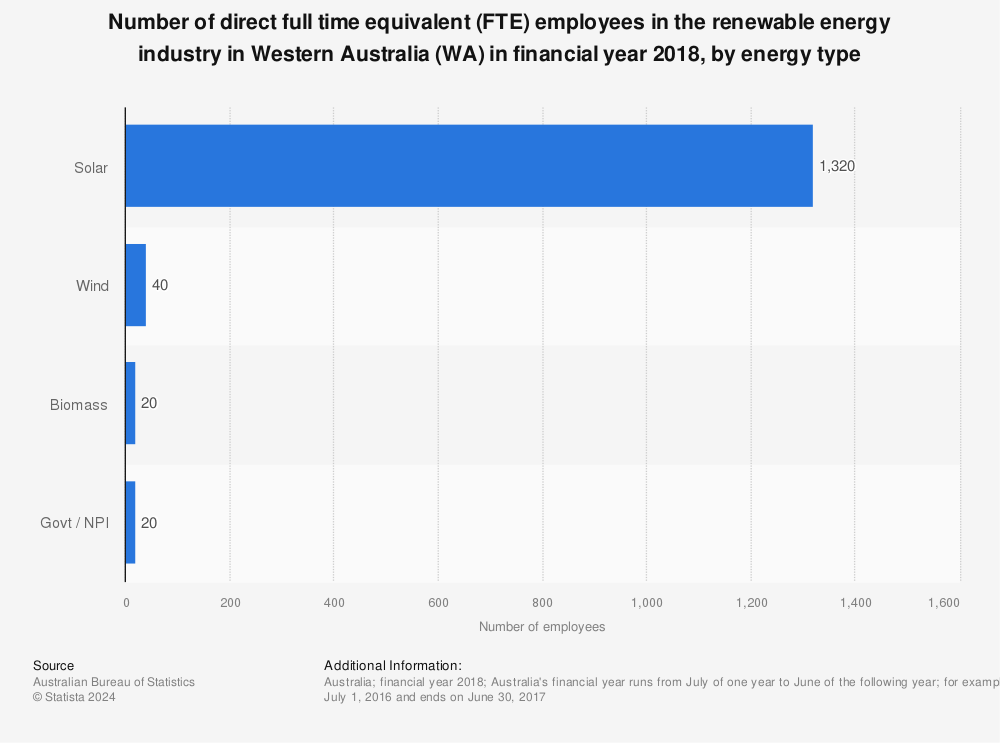 Statistic: Number of direct full time equivalent (FTE) employees in the renewable energy industry in Western Australia (WA) in financial year 2018, by energy type | Statista