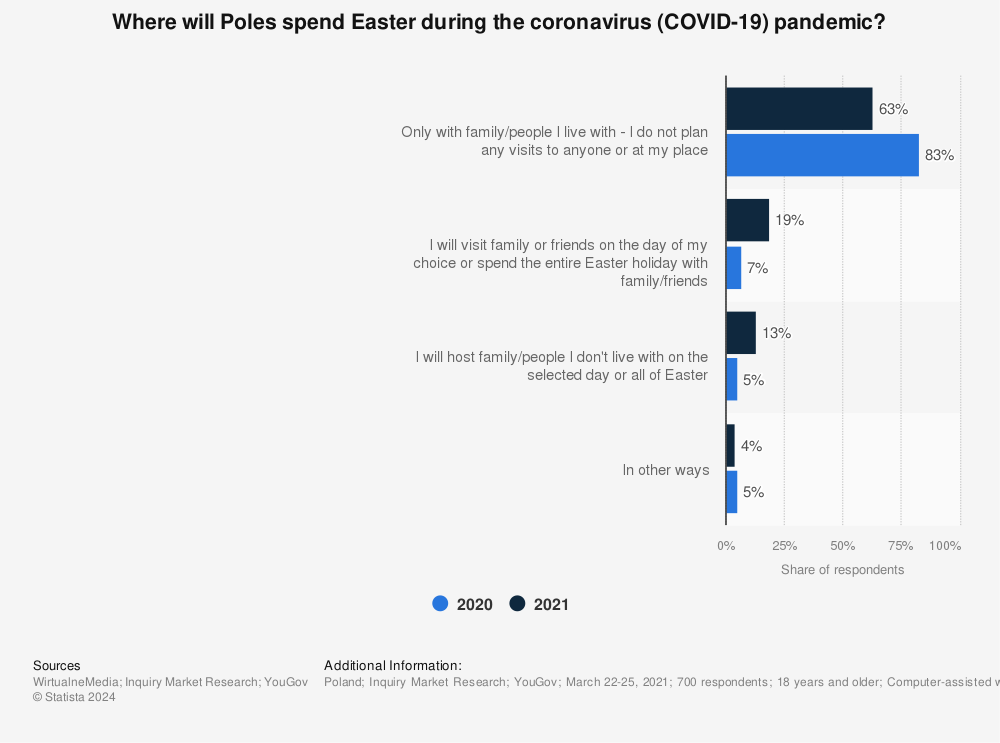 Statistic: Where will Poles spend Easter during the coronavirus (COVID-19) pandemic?  | Statista