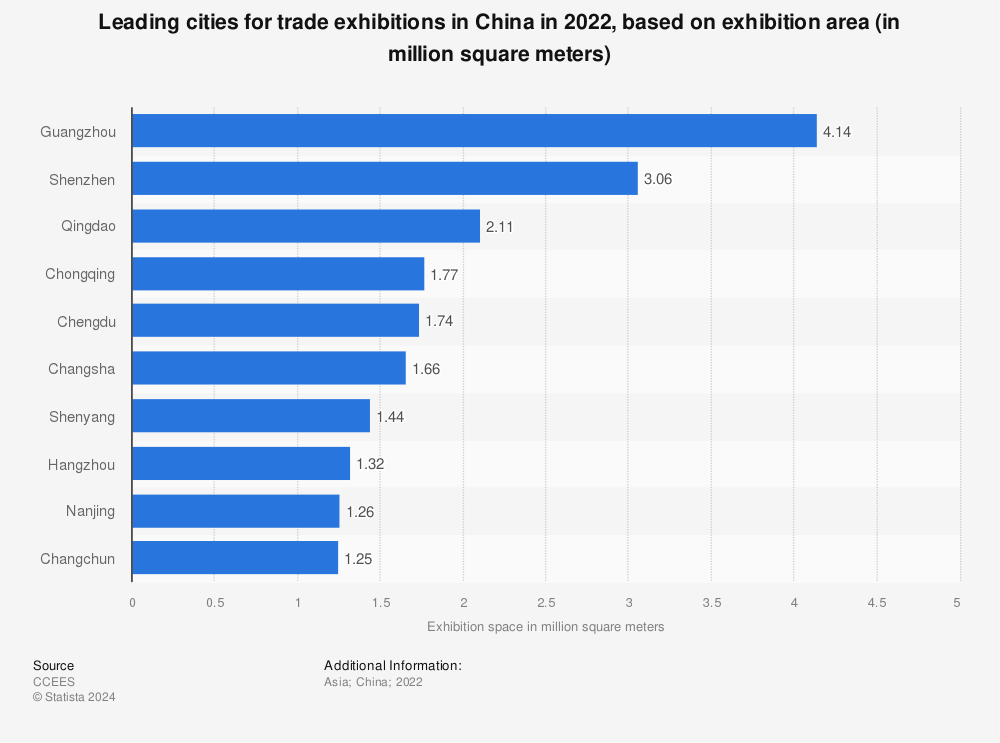 Statistic: Leading cities for trade exhibitions in China in 2021, based on exhibition space (in million square meters) | Statista