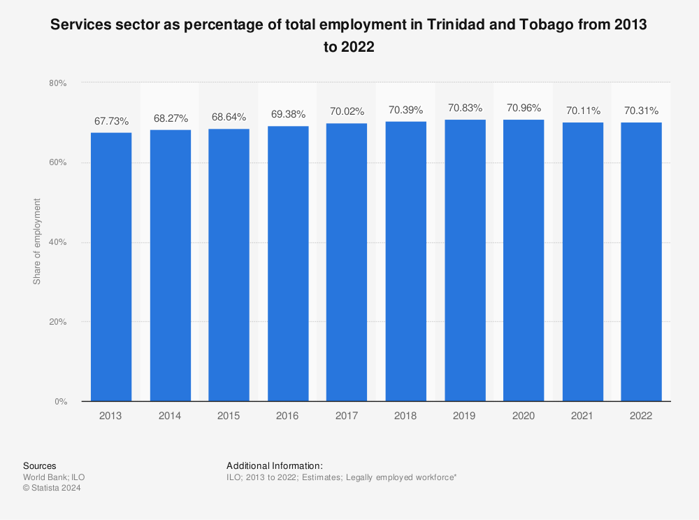 Statistic: Services sector as percentage of total employment in Trinidad and Tobago from 2010 to 2019 | Statista