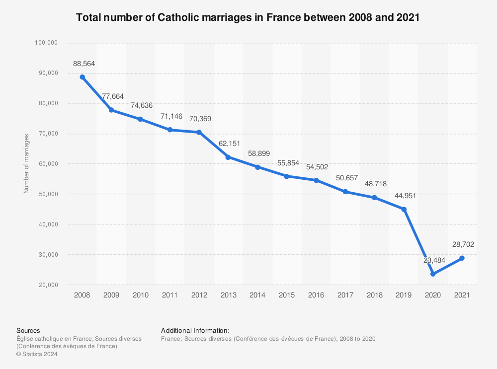 Statistic: Total number of Catholic marriages in France between 2008 and 2019 | Statista