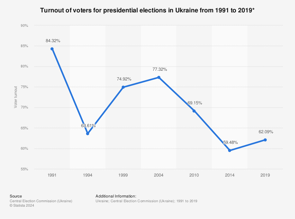 Statistic: Turnout of voters for presidential elections in Ukraine from 1991 to 2019* | Statista