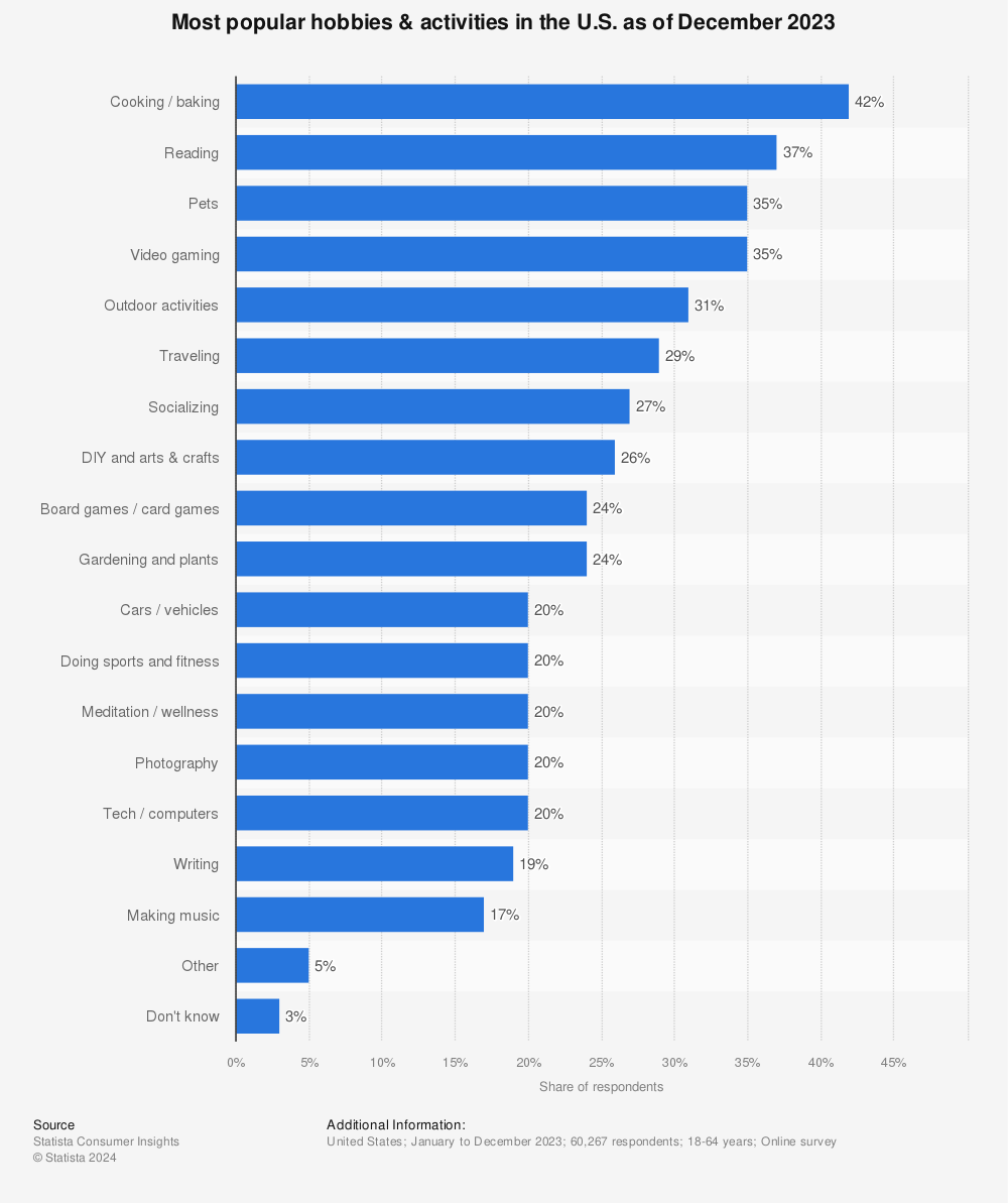 Statistic: Most popular hobbies & activities in the United States in 2022 | Statista