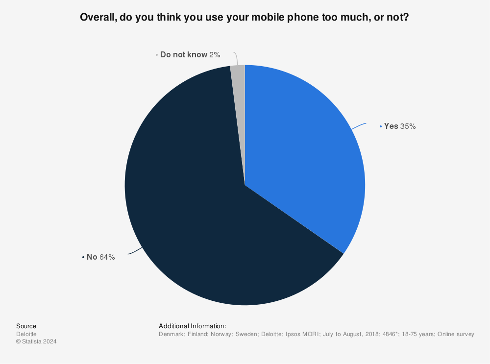 Statistic: Overall, do you think you use your mobile phone too much, or not? | Statista